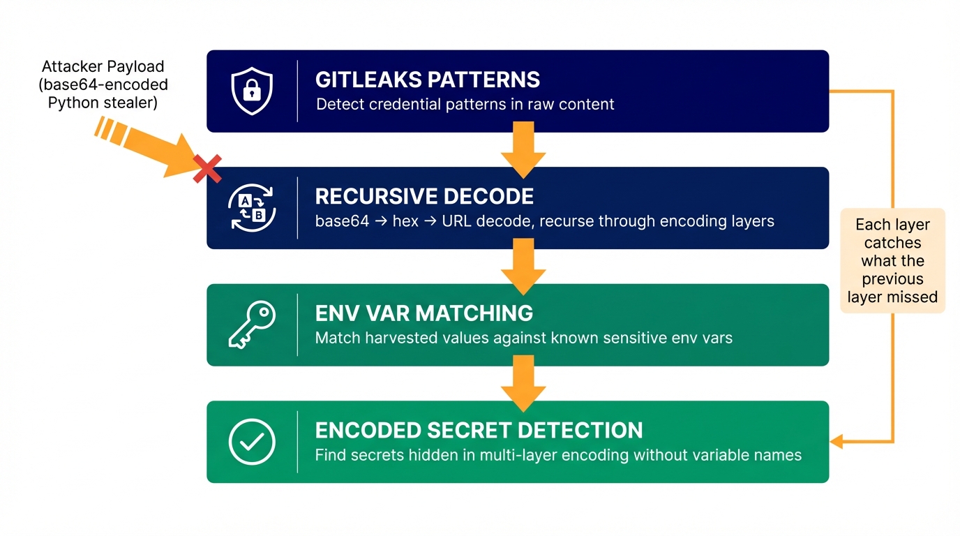 secretscan: Gitleaks patterns, recursive decode, env-var matching, encoded-secret detection. Each layer catches what the previous one missed